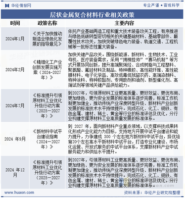 2025年中國層狀金屬復(fù)合材料行業(yè)發(fā)展現(xiàn)狀及趨勢分析 應(yīng)用領(lǐng)域不斷拓展，替代傳統(tǒng)材料的進(jìn)程加快